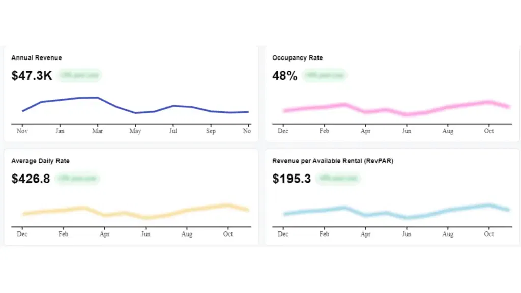 Four line graphs showcase annual revenue, occupancy rate, average daily rate, and revenue per available rental (RevPAR) with respective values of $47.3K, 48%, $426.8, and $195.3.