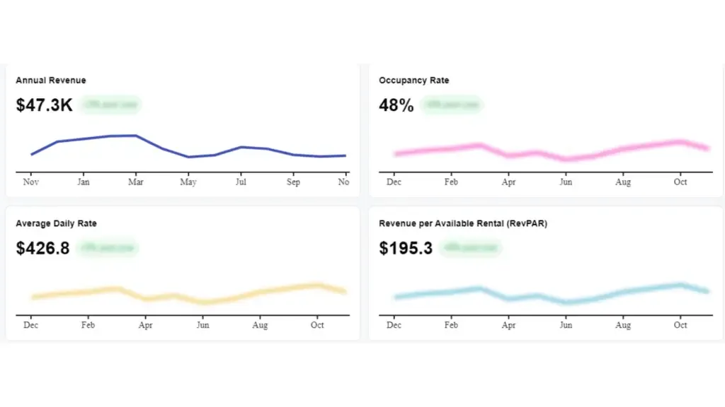 Four line graphs showcase annual revenue, occupancy rate, average daily rate, and revenue per available rental (RevPAR) with respective values of $47.3K, 48%, $426.8, and $195.3.